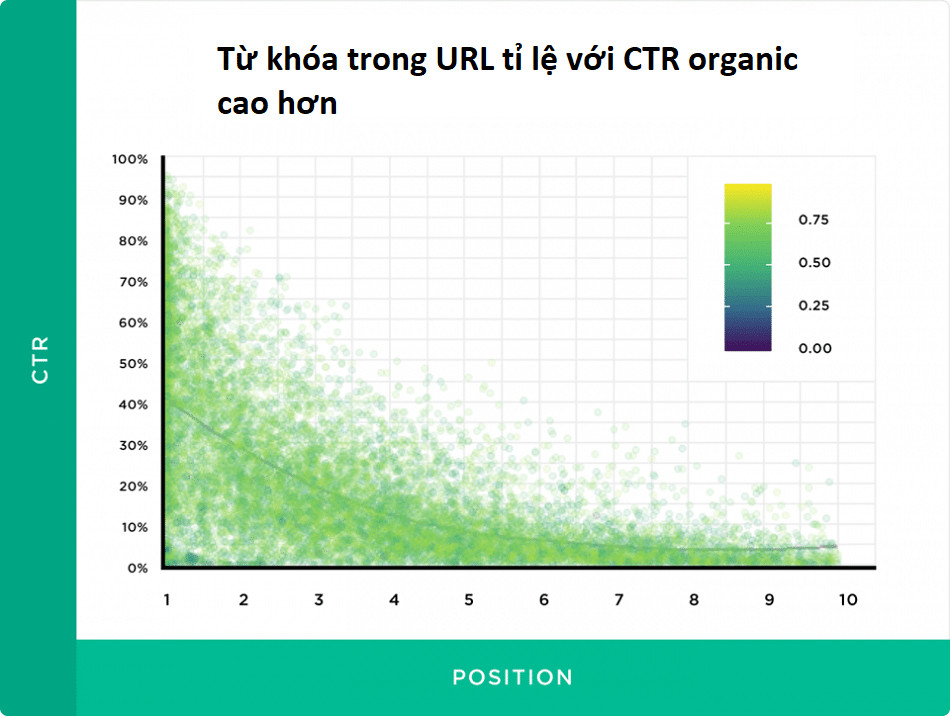 Từ khóa trong URL tỉ lệ với CTR organic cao hơn