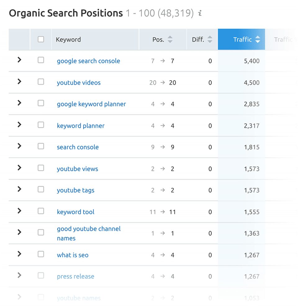 Nghiên cứu từ khóa: Hướng dẫn trọn bộ từ A - Z 19 Semrush keyword