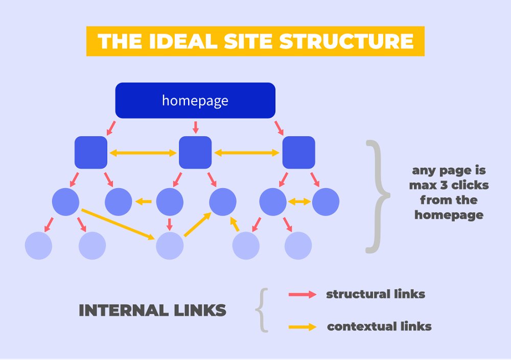 Cấu trúc liên kết nội bộ