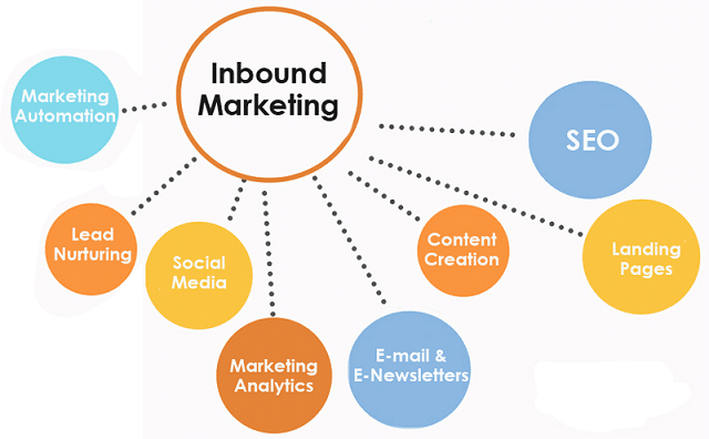 Inbound Marketing là gì? Cách sử dụng Inbound hiệu quả 1 Inbound Marketing là gì?