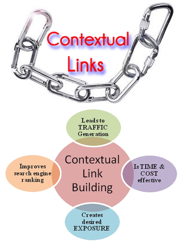 Contextual link là gì