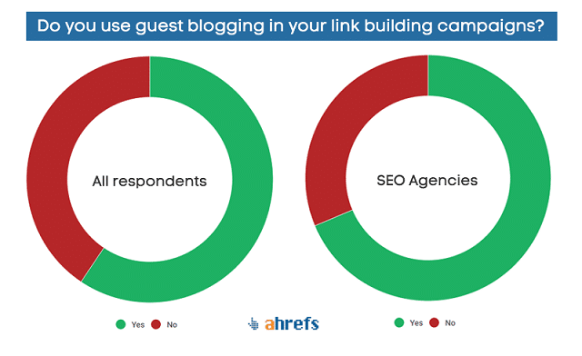Sử dụng Blog của khách hàng như một chiến dịch backlink cho bạn