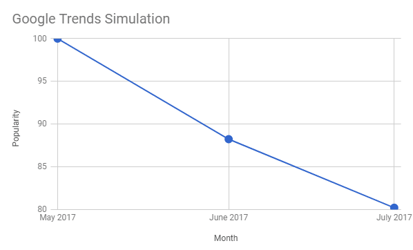 Google trend graph simulation
