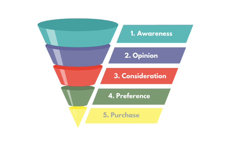 Purchase-Funnel