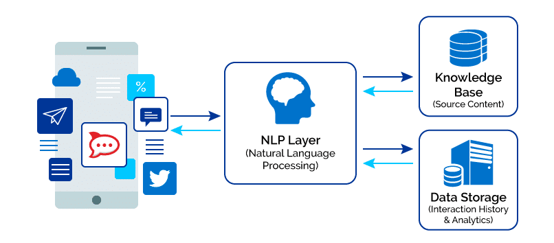 Xử lý ngôn ngữ tự nhiên (NLP)