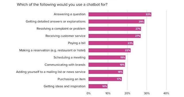 Các hình thức tiếp thị, bán hàng, dịch vụ sẽ sử dụng chatbot nhiều hơn
