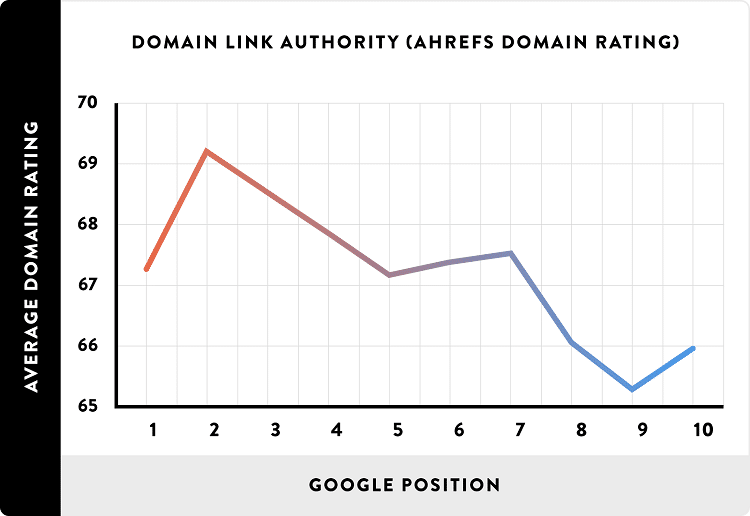 Mỗi tương quan giữa backlink chất lương và vị trí Google