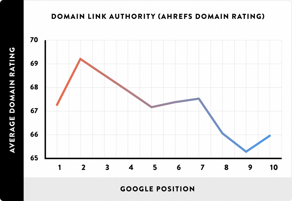 Domain Rating Ahrefs