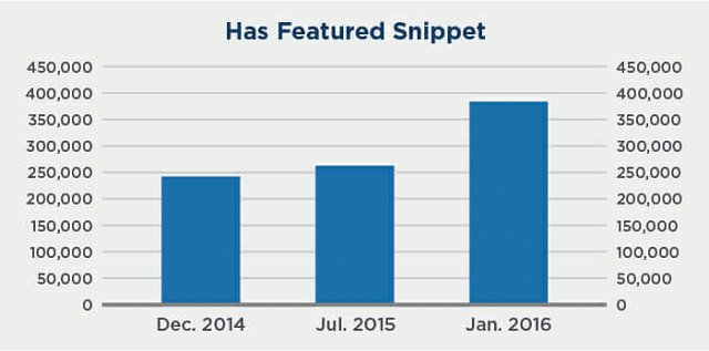 Featured snippets là gì