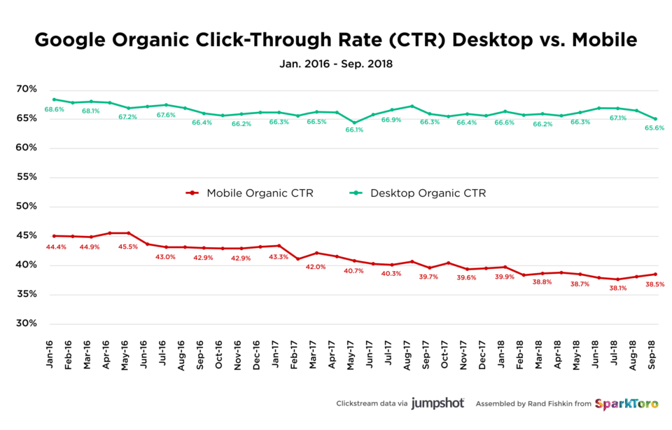 google-organic-click-through-rate-desktop-vs-mobile