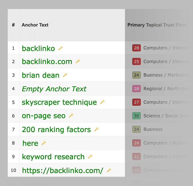 Majestic SEO là gì? 10 tính năng hữu ích của Majestic SEO 10 danh-sach-anchor-text-trong-majestic