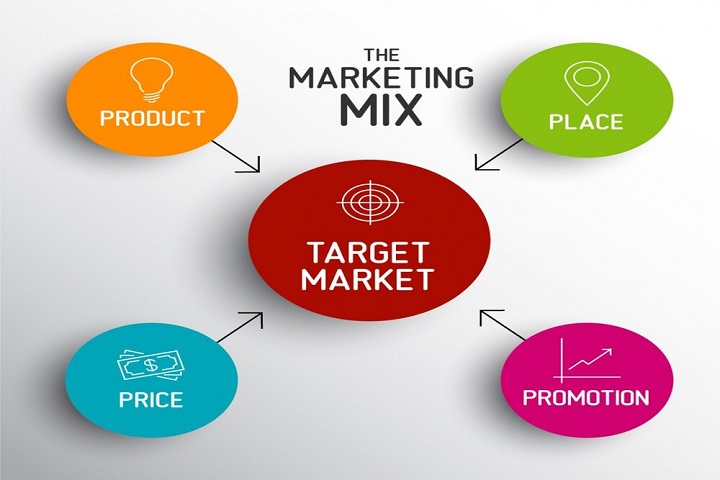 Marketing mix là gì ? Tổng hợp kiến thức về Marketing mix bạn cần biết 1