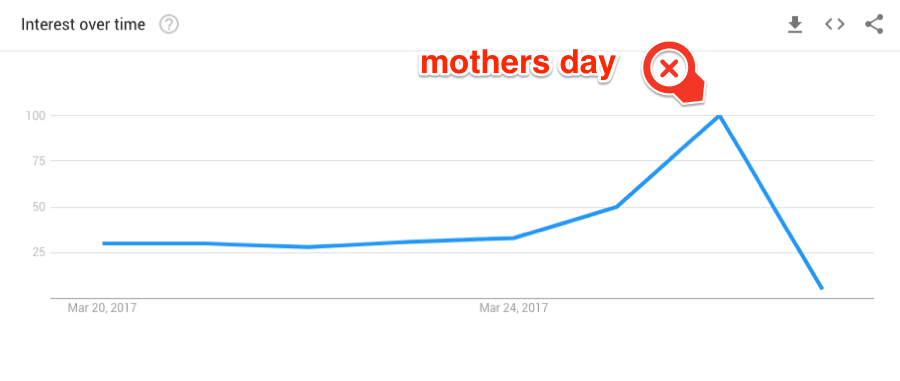 Mother day 2017