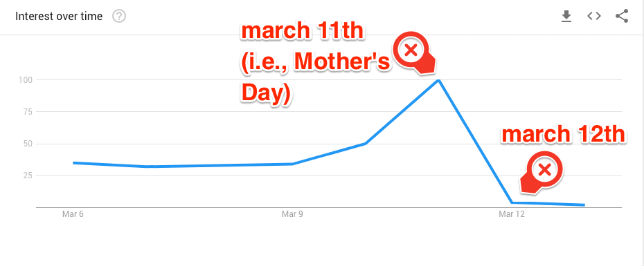 Mothers day trending
