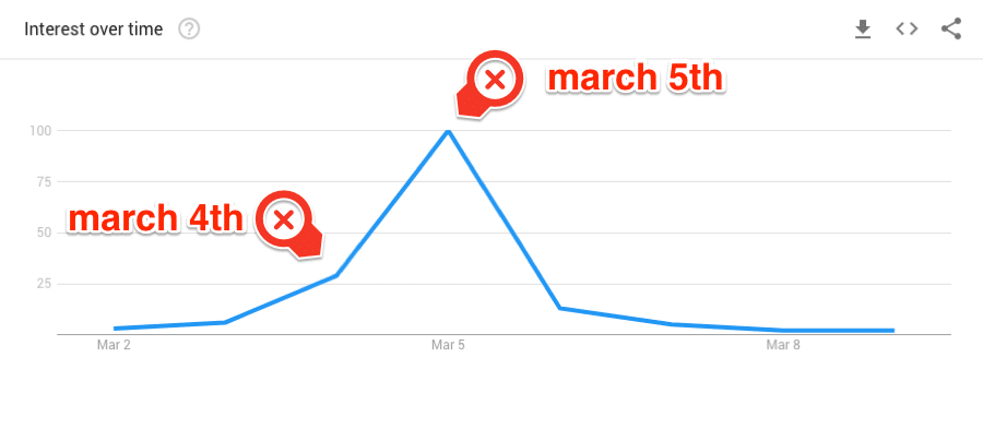 Oscars march trend