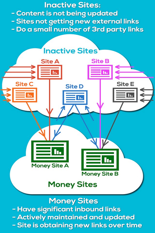 PBN( Private Blog Network) là gì? Có lợi cho Seo không? 6 PBN là gì