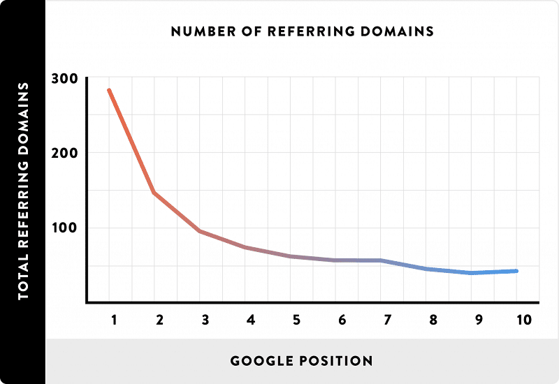 Reffer Domain là yếu tố xếp hạng