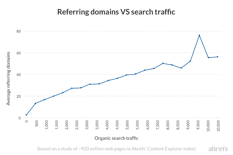 Mối tương quan giữa referring domains và Organic Traffic