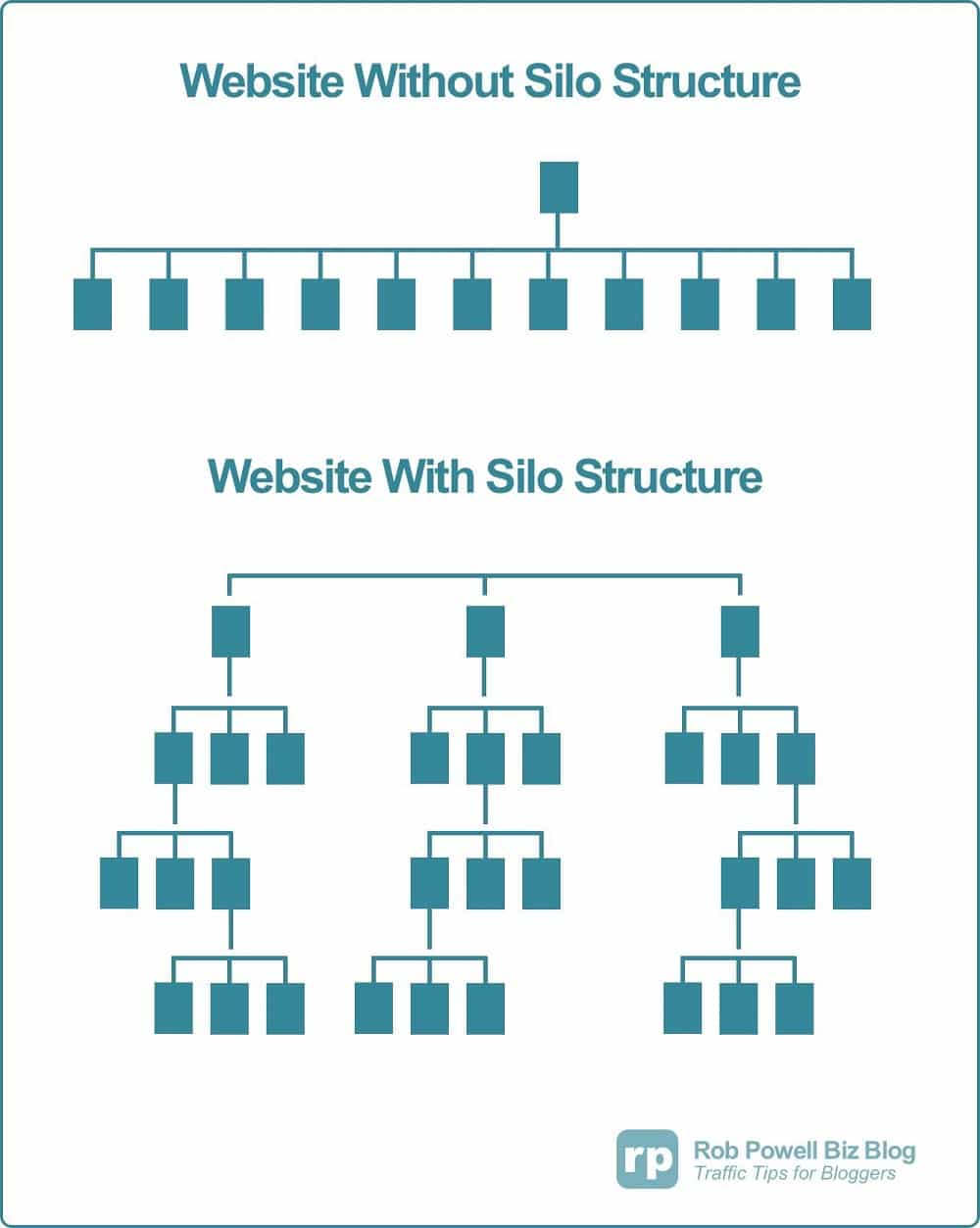 Cấu trúc silo website